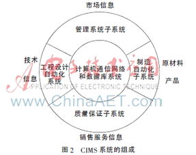 CIMS在機床上下料自動化行業(yè)中的應(yīng)用及通信系統(tǒng)開發(fā)集成