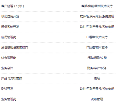 名企秋招季火熱開啟 通信系統(tǒng)開發(fā)集成崗成熱門選擇