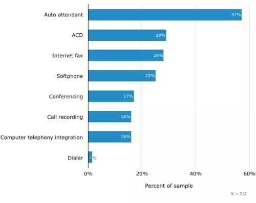 企業(yè)融合通信業(yè)務的新模式探索 服務開發(fā)與系統(tǒng)集成的協(xié)同演進