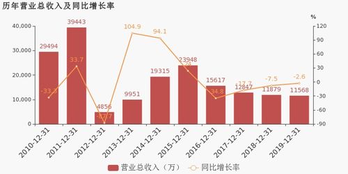 萬方發展2019年業績分析 醫療與通信雙輪驅動實現扭虧為盈
