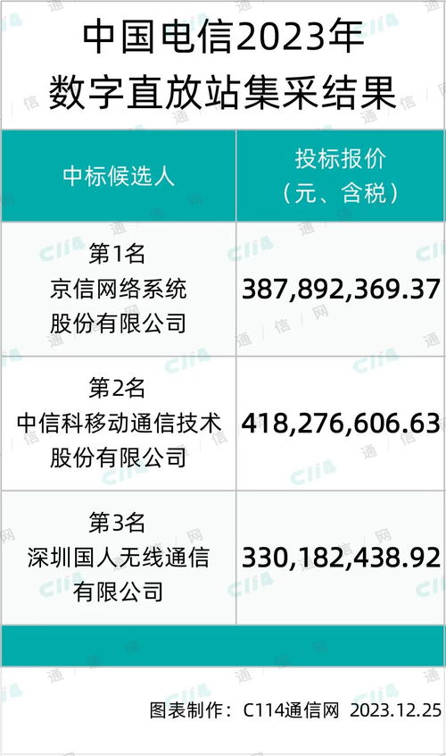 京信、中信科及國人在中國電信數(shù)字直放站產(chǎn)品集采中成功入圍，推動數(shù)字內(nèi)容制作服務(wù)發(fā)展