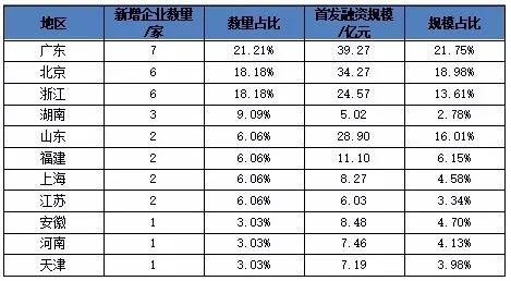 數(shù)字內(nèi)容制作服務(wù) 上市文化企業(yè)經(jīng)營(yíng)狀況與投融資新焦點(diǎn)